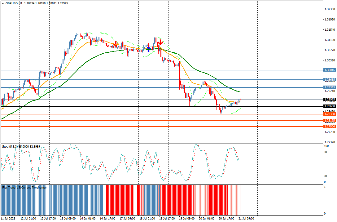 windsorbrokers's tweet photo. GBPUSD trades sideways between 1.2936 & 1.2865. #forex #gbpusd #pricemoves #news #forexmarket #technicalanalsis #windsorbrokers https://t.co/4oG2Erw6fA