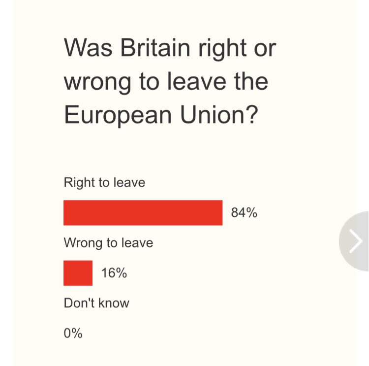 Another Express poll needs correcting. The link below takes you straight to the poll, avoiding all the horrid ads on their website. (Ignore the request for an email address. It works without.) Please spread the word so that this can look healthier soon! xd.wayin.com/display/contai…