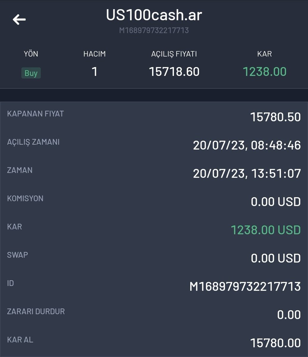 NASDAQ işlemimizden 1238 dolar yani 33.350,48 TL kar ettik benimle işleme katılan herkesi tebrik ederim 👏👏

#ALTIN #us100 #bist100 #doge #sasa