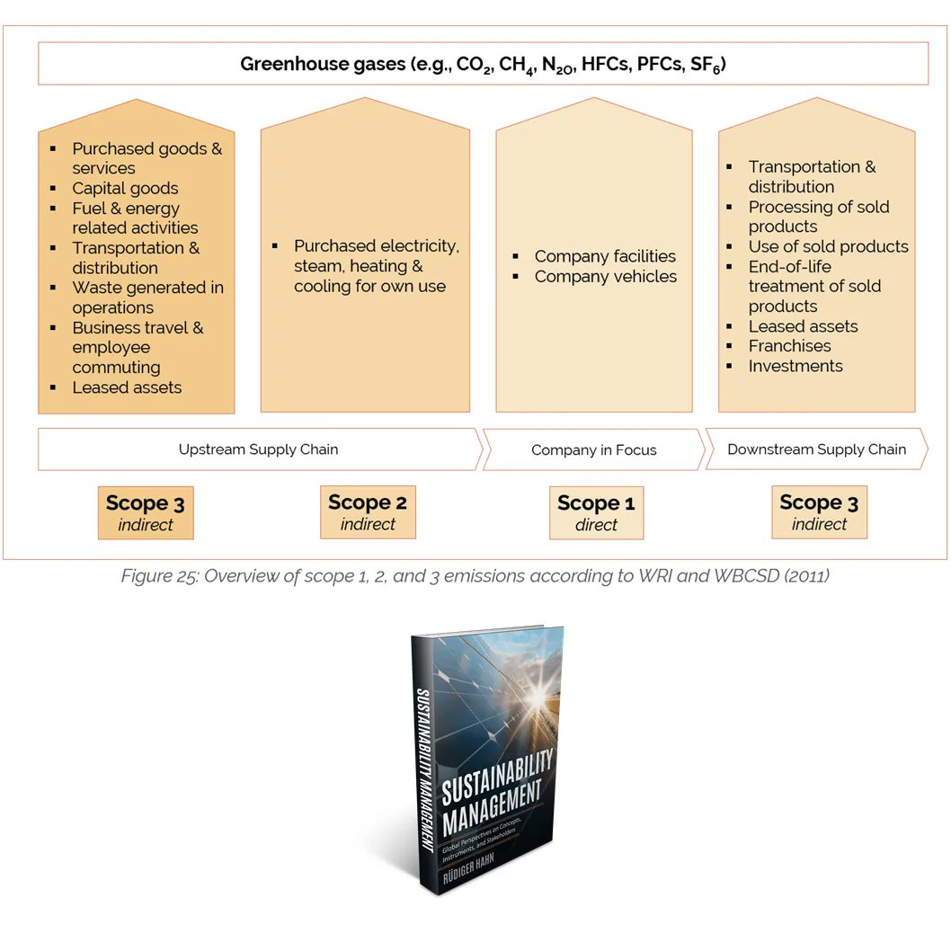 Did you know that #carbonemissions are usually calculated by differentiating different #scopes? See this figure from the #sustainabilitymanagement #textbook! More info: buff.ly/3H4XO2X
