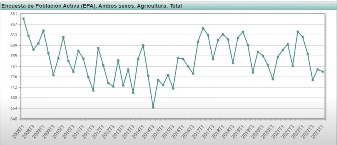 PabloGilTrader's tweet photo. Viendo los debates electorales recientes, la primera conclusión que saco es que se utilizan las cifras económicas como balas de un revolver. Se lanzan datos y datos, erróneos muchas veces, con la esperanza de que nadie los cuestione. 

El señor Feijóo tuvo que rectificar su frase en la que defendía que "nunca dejó de revalorizar las pensiones conforme al IPC", algo que no es verdad. Al menos ha intentado aclarar la inexactitud de su afirmación...aunque rascando seguro que encontramos otra información que no es veraz. 

Del señor Pedro Sánchez ya ni hablemos porque según él, no es que mienta, es que "cambia de opinión" lo cual le permite aseverar ante el ciudadano que va a hacer determinadas cosas y luego hacer justo lo contrario, y con dos narices nos intenta convencer de que eso no es mentir o faltar a su compromiso...

Del señor Abascal no podemos hacer mucha valoración de datos porque suele evitarlos, y se centra más en conceptos, ideologías y situaciones que viven los españoles, y que tiende a generalizar al son de sus intereses en el debate. 

Pero de todos los políticos que he visto recientemente en la televisión la que más me ha sorprendido es la señora Yolanda Díaz, porque si uno de ellos se jacta del uso correcto de los datos, es precisamente ella... y perdóneme usted señora Díaz, también miente a la cara a los españoles sin ningún tipo de desfachatez. Frente a Abascal repitió por dos ocasiones que en España trabajaban en el campo más agricultores que nunca!  En este gráfico de la encuesta de población activa EPA, que elabora el Instituto Nacional de Estadística (INE) se pone de manifiesto que el número de agricultores ronda, como usted decía, los 750.000, pero que esa cifra representa el máximo histórico!! como usted defendía, en absoluto. De la misma manera que también es mentira que el tipo efectivo que paga una multinacional en España es del 3.8%. De ser así estaríamos recibiendo entradas masivas de empresas extranjeras a nuestro territorio solo por el incentivo fiscal que supondría, mucho mejor que el de Dublín u otras regiones donde la presión fiscal es especialmente baja. 

Señores y señoras, dejen ya de mentir a la sociedad española, dejen de tratarnos como si fuéramos ganado o estúpidos. Prepárense mejor los debates, y si no tienen el dato correcto, córtense un poco antes de soltar cualquier tontería con la esperanza de que no comprobemos hasta que punto mienten sin pudor a la ciudadanía.