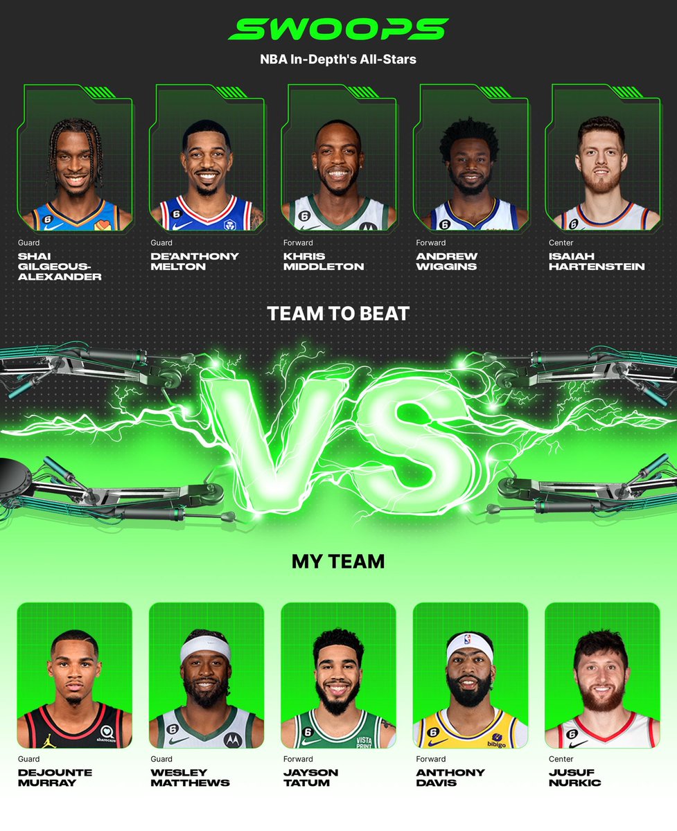 I chose Dejounte Murray($4), Wesley Matthews($1), Jayson Tatum($6), Anthony Davis($6), Jusuf Nurkic($2) in my lineup for the daily @playswoops challenge.

Absolutely fire squad today. I’m good letting de’anthony melton try to cook against Wes https://t.co/ExixcCMSJg