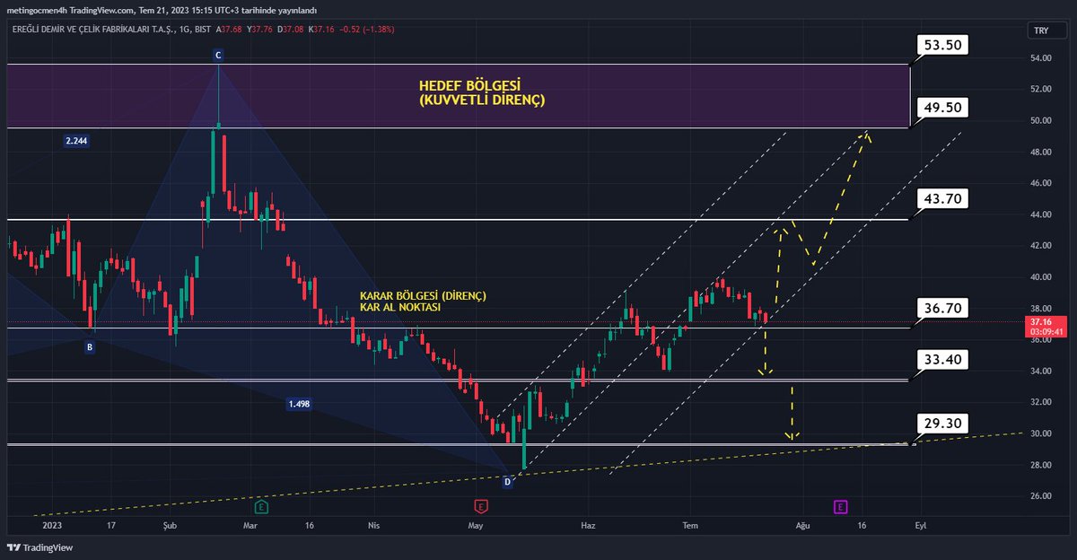 #EREGL bizi üzmeye başladı. Ralli den nasibini almayan bir garip yolcunun, ezilmekte olan tavırlarına şahit oluyoruz. Arkadaşlar Grafik üzerinde teyit aldığım bazı seviyelerde değişiklik ve yeni oluşan bir kanal desteğini çizdim. An itibari ile güncellenmiş halini sizlerle