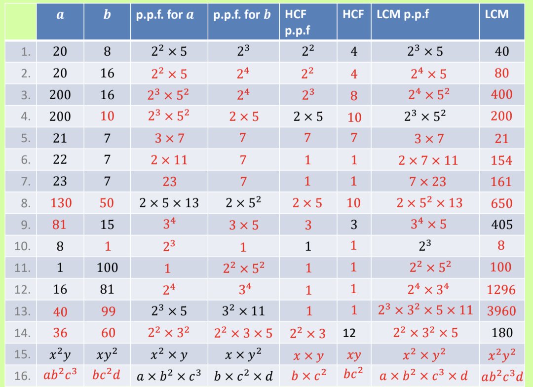 I have created a resource on finding the HCF &amp; LCM from product of prime factors! First time sharing a resource online after using so many that others have shared. Hope you like it. (Note Q14 has more than one possible solution - I picked my favourite).