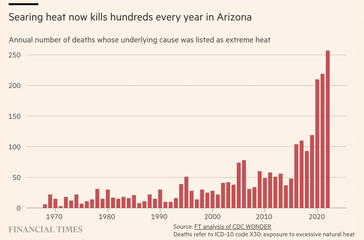 NEW: 85 people in Arizona suffered severe burns from contact with pavements heated up to 180F (82C). 7 of them died. In total, 257 people had underlying cause of death listed as 'exposure to excessive natural heat'. This is not a forecast for 50 years time, it’s happening today.