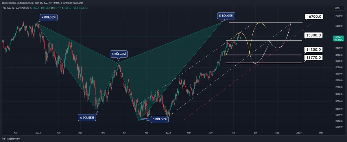 #NASDAQ yine iş başında. Yaklaşık 7 aydır yükselen ve haftalık, aylık grafikte hiç düzeltme yapmadan ilerlemiş olması boğaların ne kadar istekli ve arzulu olduğunu gösteriyor. #hisseler in aşırı şiştiği aşikar. Halen yukarıda alanı var mı peki ?? Tabi ki de var. Fakat bir
