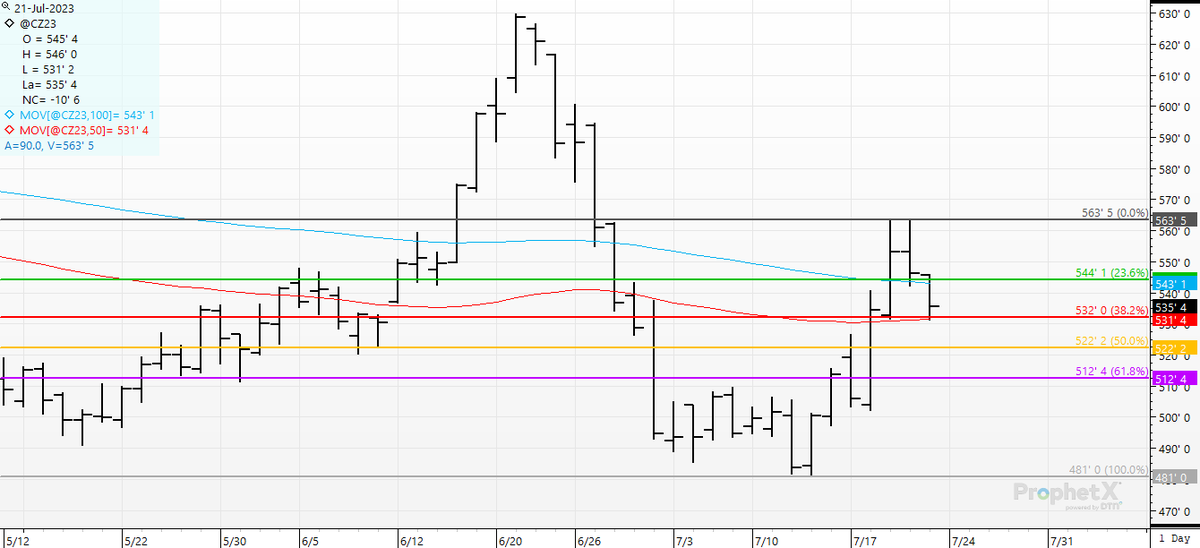 cer_hedge's tweet photo. If you overlay the #fibonacci's with the 50-day and 100-day in corn- you had a second "technical-mumbo-jumbo" influencing CZ's price discovery with the AI- algo crew as well. #corn #fiftyday #onehundredday. #oatt. https://t.co/AJI2iYb3W1