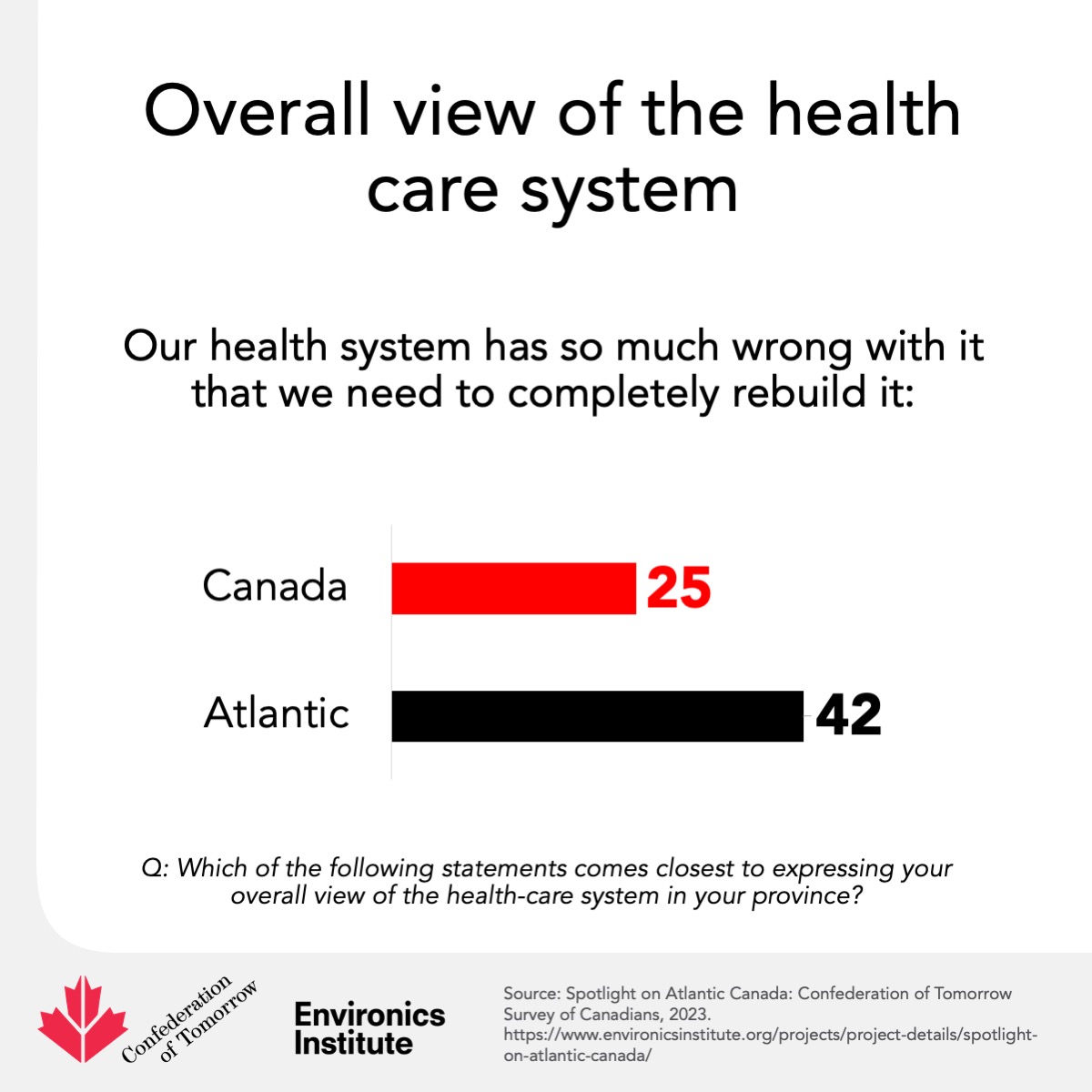 Environics_Inst's tweet photo. Key Finding from Spotlight on Atlantic Canada 🍁
Atlantic Canadians are more likely than their counterparts in other regions to agree that “our health system has so much wrong with it that we need to completely rebuild it.”
https://t.co/CcVzCHRd9h
#CoT23 https://t.co/XFDWNhsgWq