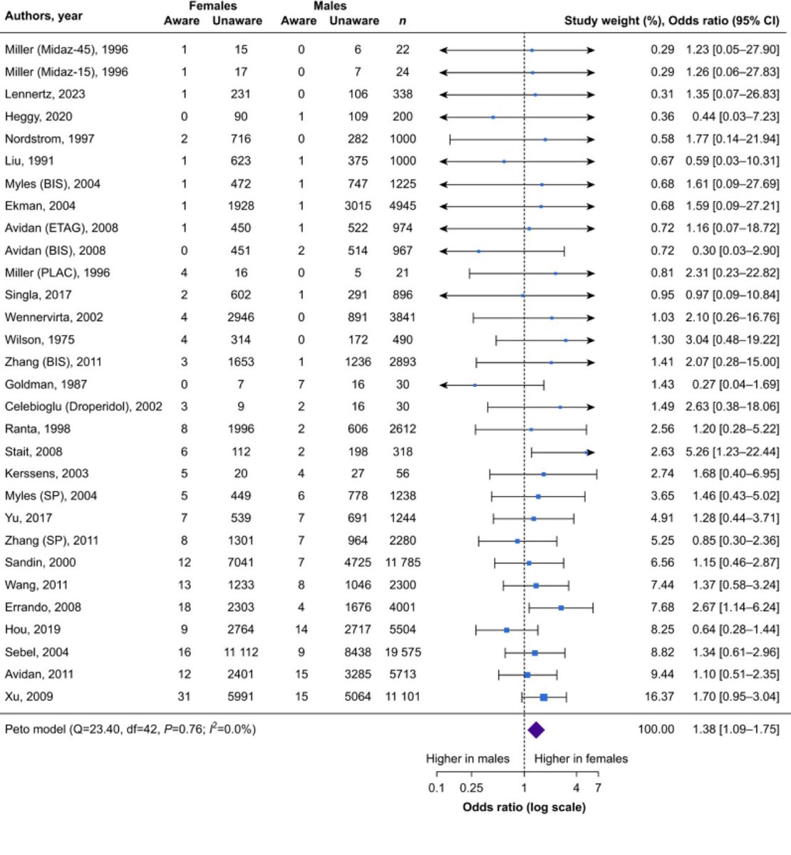 Angela C Webster (@angelacwebster) on Twitter photo Our work shows females have greater anaesthetic awareness (plot) and connected consciousness and faster emergence from anaesthesia than males <a href="/BJAJournals/">British Journal of Anaesthesia</a> <a href="/ProfRobSanders/">Robert D Sanders</a> <a href="/TrialsCentre/">NHMRC CTC</a> <a href="/CODE_USyd/">Collaborative Centre for Organ Donation Evidence</a> <a href="/WARC_USYD/">Westmead Applied Research Centre #WARC_USYD</a> <a href="/syd_health/">Sydney Health</a> : sciencedirect.com/science/articl… Our work shows females have greater anaesthetic awareness (plot) and connected consciousness and faster emergence from anaesthesia than males <a href="/BJAJournals/">British Journal of Anaesthesia</a> <a href="/ProfRobSanders/">Robert D Sanders</a> <a href="/TrialsCentre/">NHMRC CTC</a> <a href="/CODE_USyd/">Collaborative Centre for Organ Donation Evidence</a> <a href="/WARC_USYD/">Westmead Applied Research Centre #WARC_USYD</a> <a href="/syd_health/">Sydney Health</a> : sciencedirect.com/science/articl…