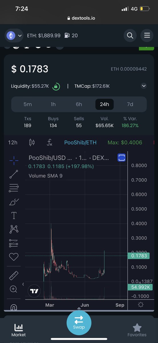 anger_trading's tweet photo. #POOSHIB @PooshibOfficial 

Alot of shibarium related projects just got abandoned over the development phase 

POOSHIB's dev been working all these while

Features:
- Current only charting app project on shibarium
- NFT marketplace in the works, all-in-one swap and tracker, staking pools and farms + nft staking
- Yield farming stats section where you can see LP positions on different DEX, rewards and projected gains

Price wise looks ready to start surging 

POOSHIB is as important for shibarium as what @DEXToolsApp and @dexscreener is for the ERC20 chain but with MUCH BETTER FEATURES