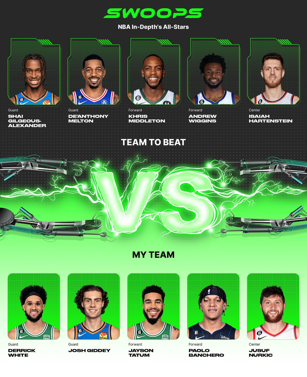 I chose Derrick White($4), Josh Giddey($3), Jayson Tatum($6), Paolo Banchero($4), Jusuf Nurkic($2) in my lineup for the daily @playswoops challenge. I think I’ve lost 6 in a row. Will I snap that L streak today? https://t.co/UcyDuOyjuT