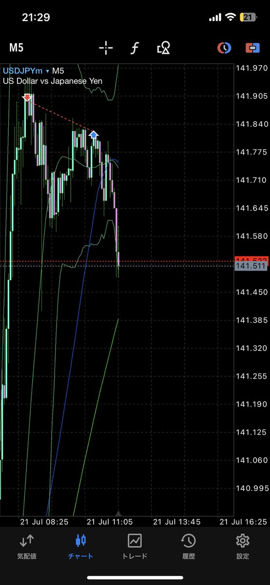 うますぎるもんいつもいつも😭😭😭😭 #ドル円 #FX #ゴールド