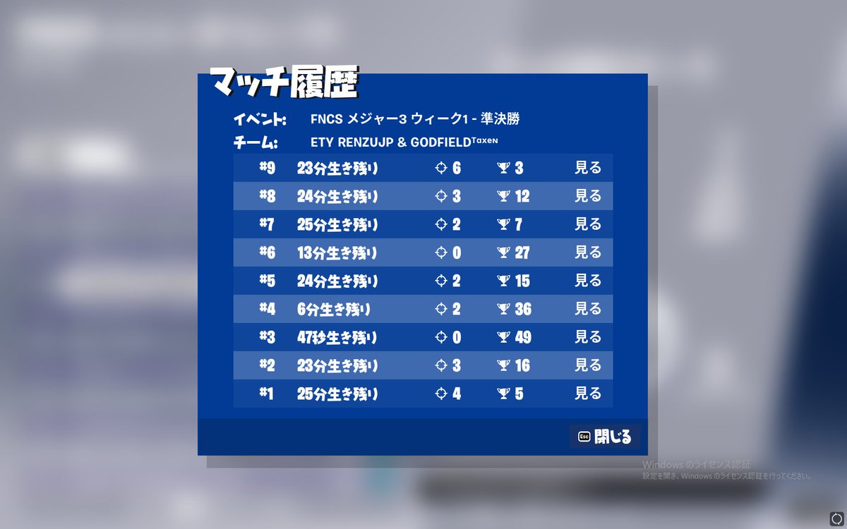31位、決勝がんばる！