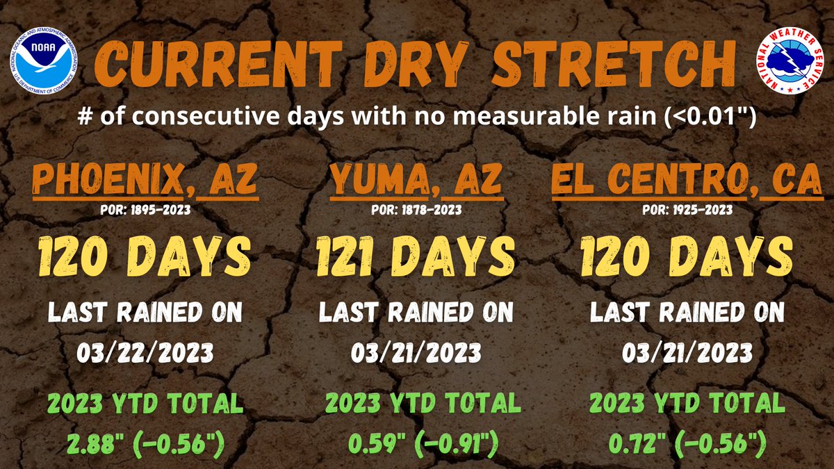 NWSPhoenix's tweet photo. We are now going on 4 months or 120 days without measurable rainfall at Phoenix Sky Harbor. This is now the 6th longest stretch of dry weather since record keeping began. Hopefully our luck will change soon! #azwx https://t.co/SS6cOoBVoL