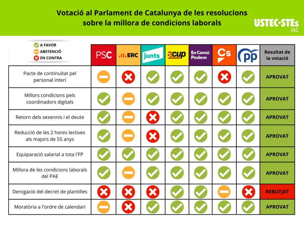 USTEC_Barcelona's tweet photo. Mandat del Parlament al Govern de la Generalitat: aprovada una resolució que insta la consellera Anna Simó a revertir retallades i millorar condicions laborals
https://t.co/N05f16Ia5h https://t.co/0J5fU3Hqxm