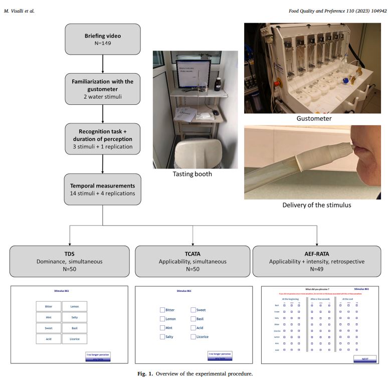In-depth comparaison of validity and reliability of TDS, TCATA and AEF-RATA thanks to evaluation of controlled sequences of stimuli delivered by a gustometer
doi.org/10.1016/j.food…