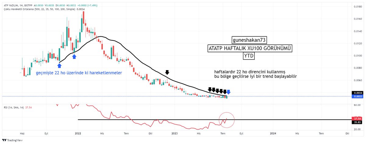 #ATATP haftalık XU100 görünümünde bu hisse dikkatimi çekti haftalardır aynı bölgeyi geçmeye çalışmış hep aynı indikatörü kullanmış burayı geçerse aşağıdaki RSI pozisyonuna da baktığımızda potansiyeli olur mu ytd