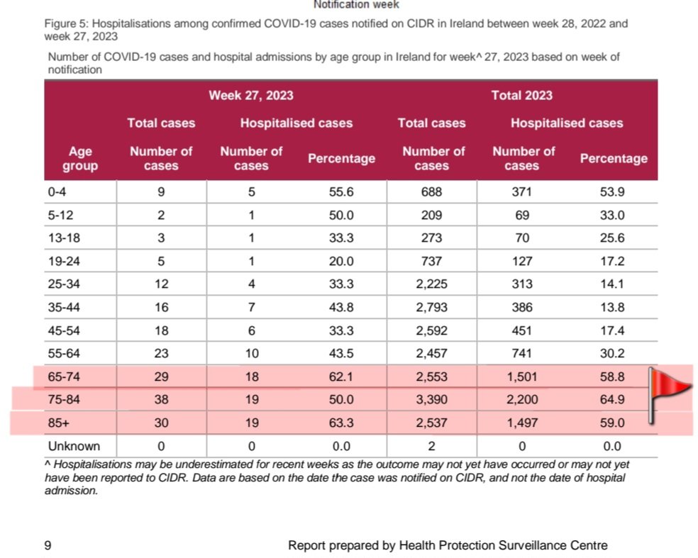 vicmidnightsun's tweet image. 8,480 COVID-19 reported* cases in over 65s in 2023 🇮🇪

5,198 Over 65s hospitalised this year thus far.

So much for the dept of health+CMO
#HelloAgainWorld campaign.

* This'll be an underestimate since testing is discouraged
#Covid19IsNotOver #MaskUp
