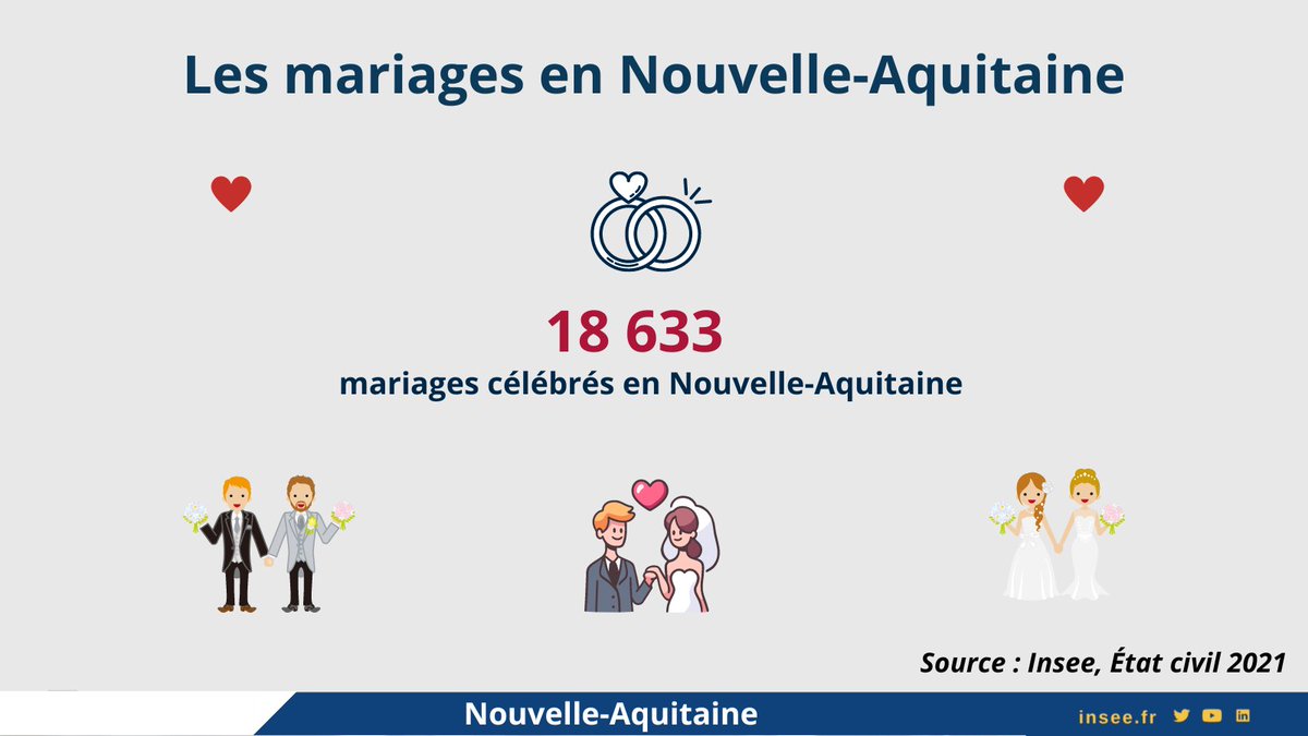 Insee_NA's tweet photo. Aujourd'hui c'est la Saint-Amour, l'occasion de regarder quelques chiffres sur les #mariages en #NouvelleAquitaine !
👉 https://t.co/JHlr31A2qP https://t.co/QbbH2ujnVC
