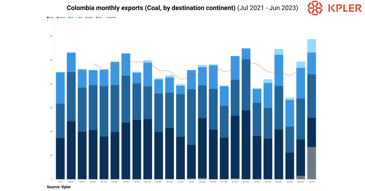kpler-on-twitter-record-surging-colombian-coal-exports-june-s-2-3-mt