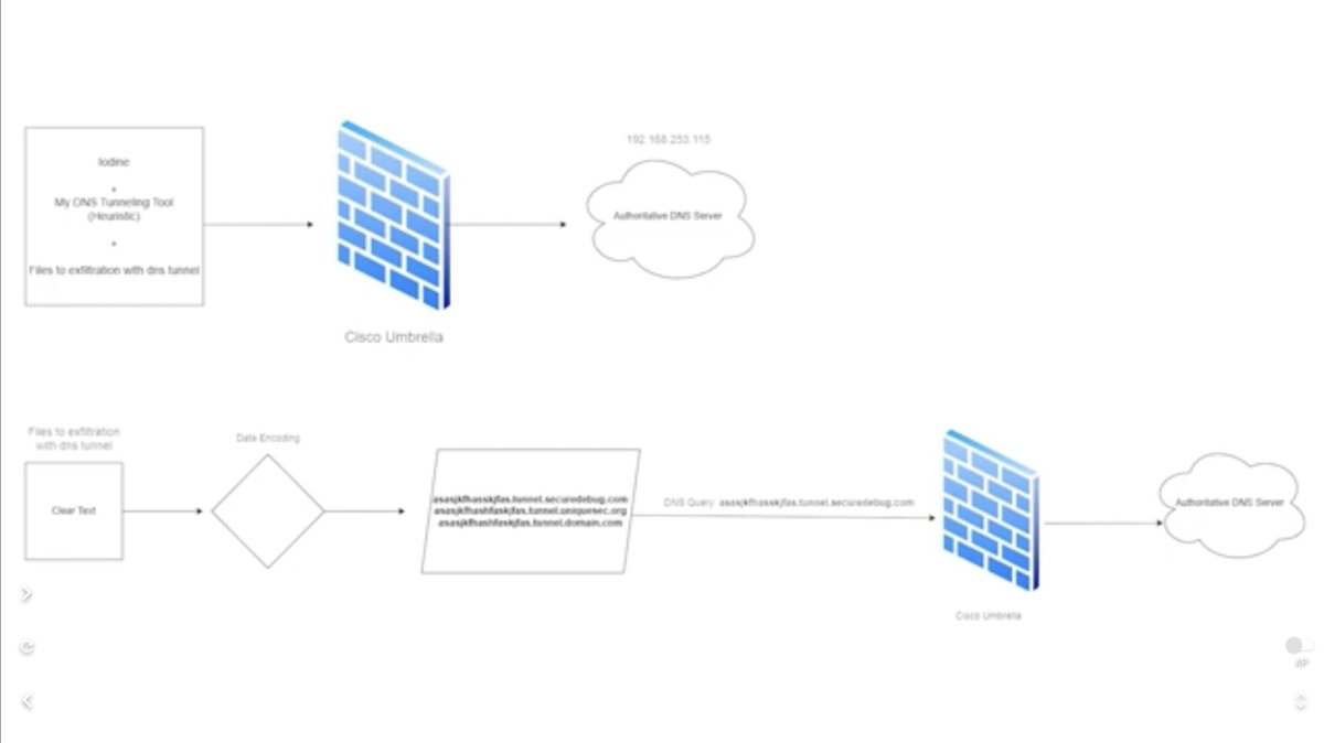 brcyrr's tweet image. You know, DNS Tunneling is a very important issue for the institutions we are in.🤓 So, how much do the services and preventions we get in this regard meet our needs❗️❓

I share the link of the related video in the comment.⬇️

Credit: @yildizokan4 🌟🙌🏻

#Cisco #ciscoumbrella
