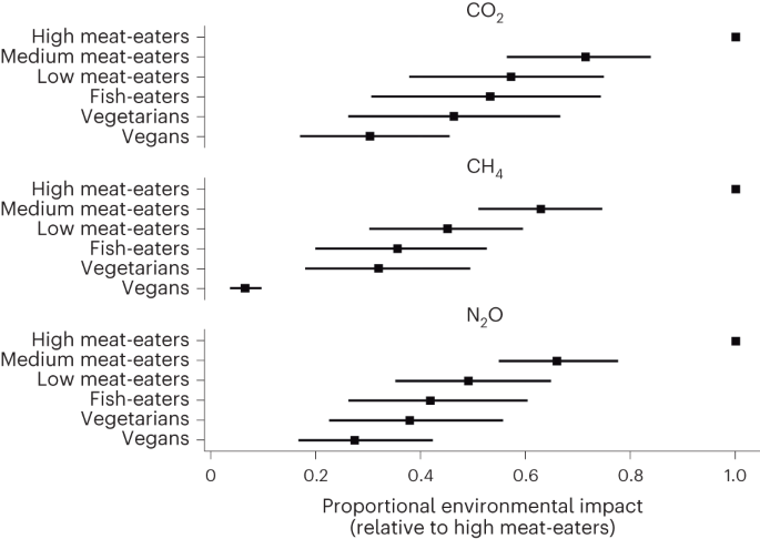 environmental impact of different diets - seems hard to argue with (land use / biodiversity shows a similar trend) nature.com/articles/s4301…
 exactly what <a href="/GeorgeMonbiot/">George Monbiot</a>  discusses in regenesis