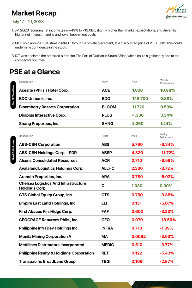 MyTradePH's tweet photo. From BPI's recurring net income growth, and MEG's MREIT private placement to ICT being the preferred bidder in South Africa, here's the market week in a nutshell. #PHstockmarket #stockmarketnews #PSE https://t.co/cXf3oxZhFX