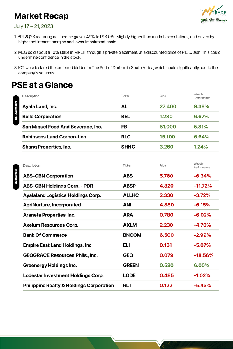 MyTradePH's tweet photo. From BPI's recurring net income growth, and MEG's MREIT private placement to ICT being the preferred bidder in South Africa, here's the market week in a nutshell. #PHstockmarket #stockmarketnews #PSE https://t.co/cXf3oxZhFX