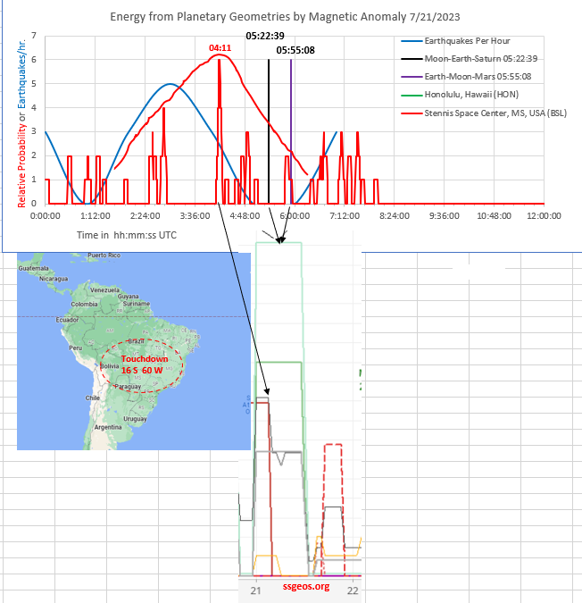 rrichcord's tweet image. #Energy from two broad #PlanetaryGeometry #conjunctions came in this morning.  As forecast by @ssgeos we had Moon-Earth-Saturn 05:22:39 UTC and Earth-Moon-Mars 05:55:08 UTC.  Energy impact peaks around 04:11 in the South America region.  #Earthquakes per hour is on the rise.
