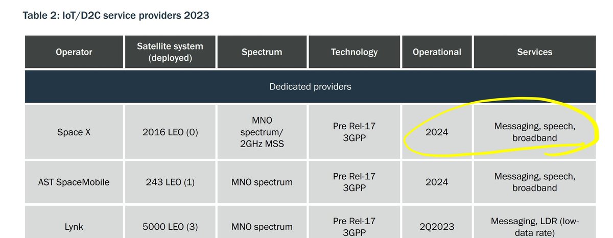 AST_SpaceMob's tweet photo. Informative paper that you should definitely DL and read, but...

Fundamental difference in payload architecture between the top two is glaring omission

And Starlink V2 direct-to-cellphone will not do "broadband" like $ASTS, and even their SMS will NOT be operational in 2024

1/ https://t.co/UAtGgnyuD8