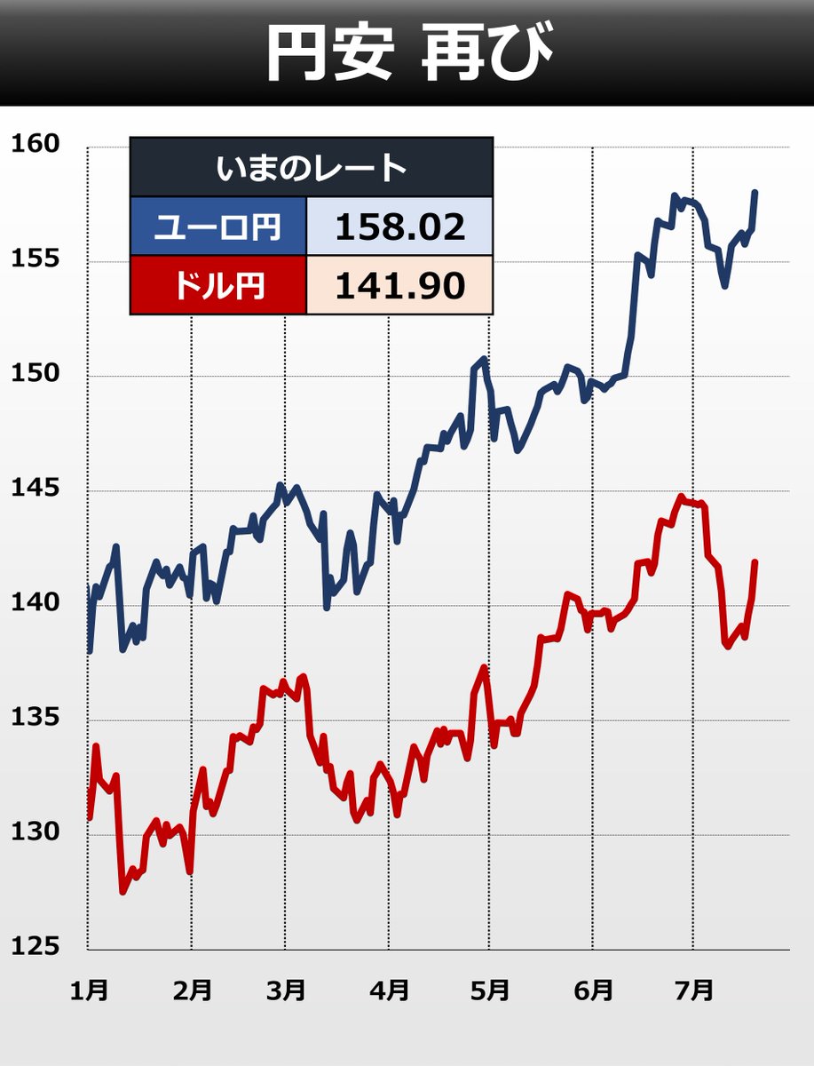 goto_finance's tweet photo. ◆ 円安 141.90円に
さきほどBloombergが「YCCへの緊急対応の必要性は乏しい」との日銀関係者の見方を報じ、円安に弾みがつきました。先週まではYCC修正の思惑から円高方向へ調整が進みましたが、ここ数日は逆回転が起きています。日経平均先物は夕方に400円近く上昇しています https://t.co/MKzaHReCfA