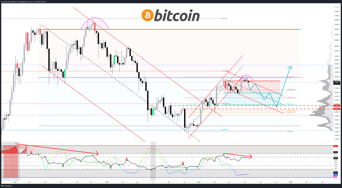 Still looking at this weekly fractal for #Bitcoin.

Retest around the 21k level, as the deviation top is confirmed. Time will tell and this will take some time to play out.