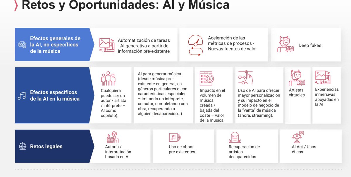juanchoaguado's tweet photo. Hoy debatimos sobre IA e industrias creativas (el impacto en la música) en @aieartistas con @claud10 @albarenal y un elenco de primera #ProyectoInnovacom https://t.co/UdZJQncZwz