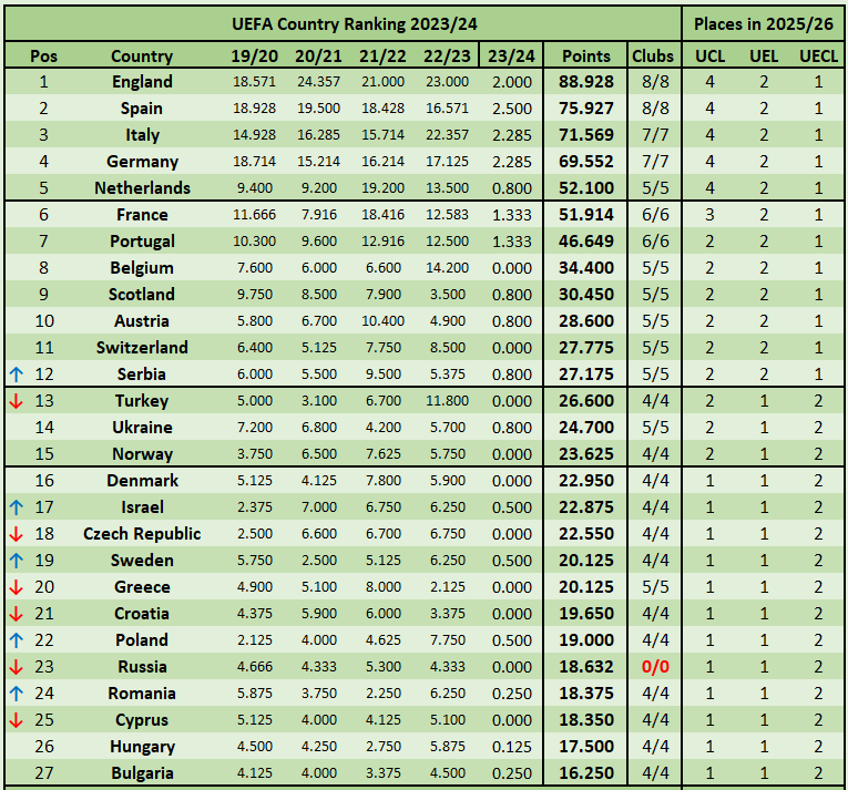 UEFA Rankings on Twitter: