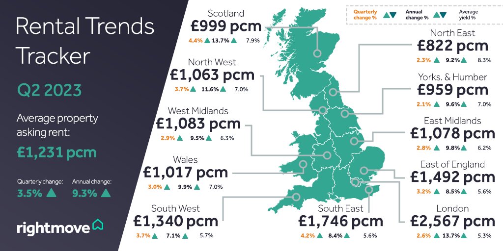 The average asking rent for new tenants is now over £300 more than pre-pandemic 2019 and homes are letting at speed, with the current time to find a tenant at 17 days. Read more 👉 bit.ly/3jcelWK