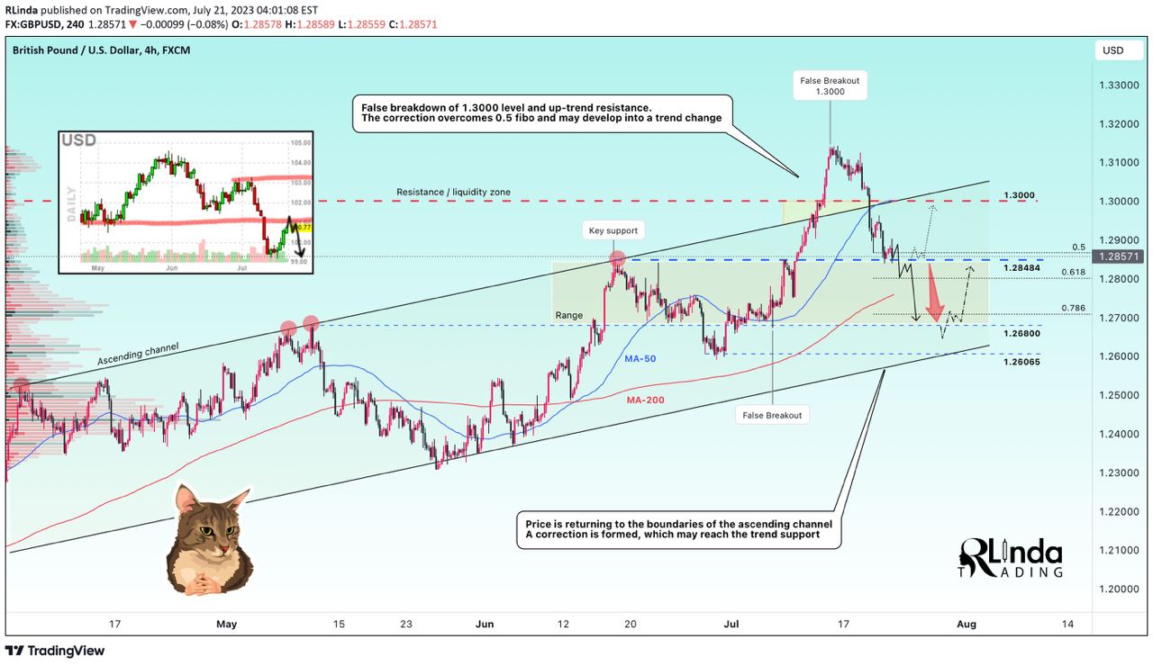 rlinda-on-twitter-gbpusd-gbp-usd-gbpusd-forms-a-false-breakdown-of
