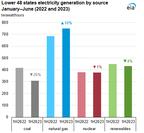#Natgas electricity generation in the US grew by 9.7% (66.2 TWh) in 1H2023, becoming the largest source, despite a 2.9% (57.5 TWh) decline in total electricity generation due to mild weather and lower generation from coal - EIA
$ung $boil $kold