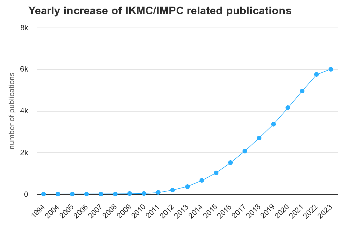 impc's tweet photo. Thanks to all attendees, speakers and the organisers of the IMPC 2023 Annual Conference, for all their hard work! Check out our news release: https://t.co/KPWKJbV0t3
And don't forget to check our publications: https://t.co/D5yewisqOK https://t.co/jIjdegjKib