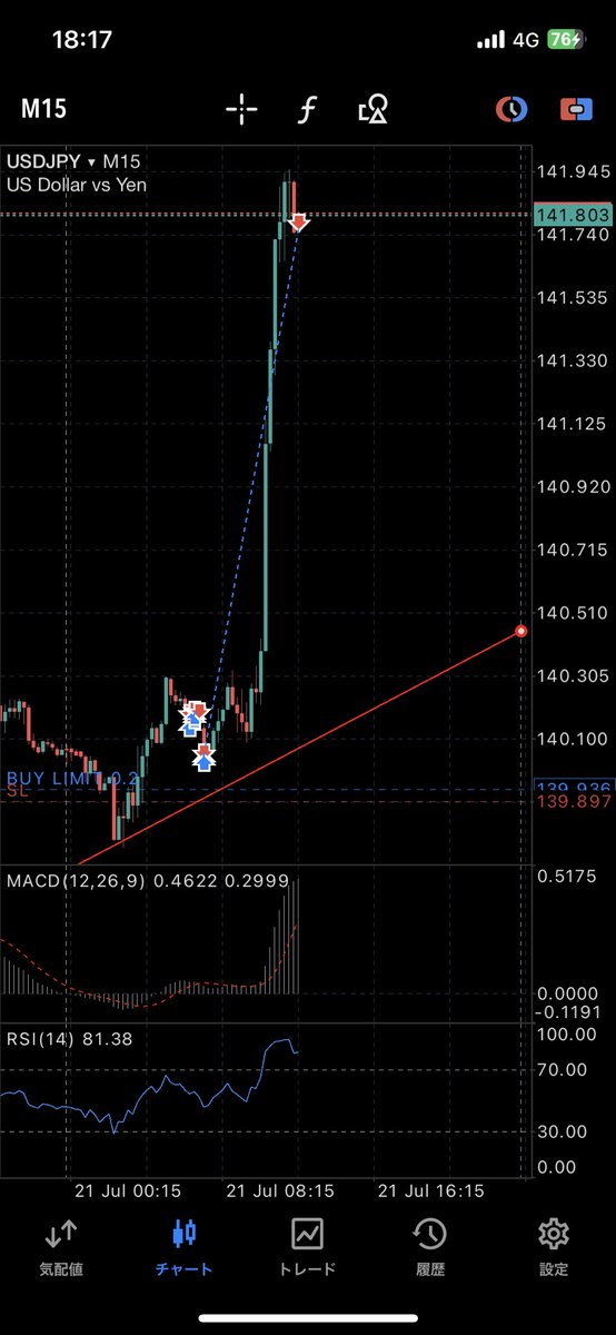 real09w's tweet photo. ドル円どうした？？？あとで確認しよ https://t.co/MZVydlviax
