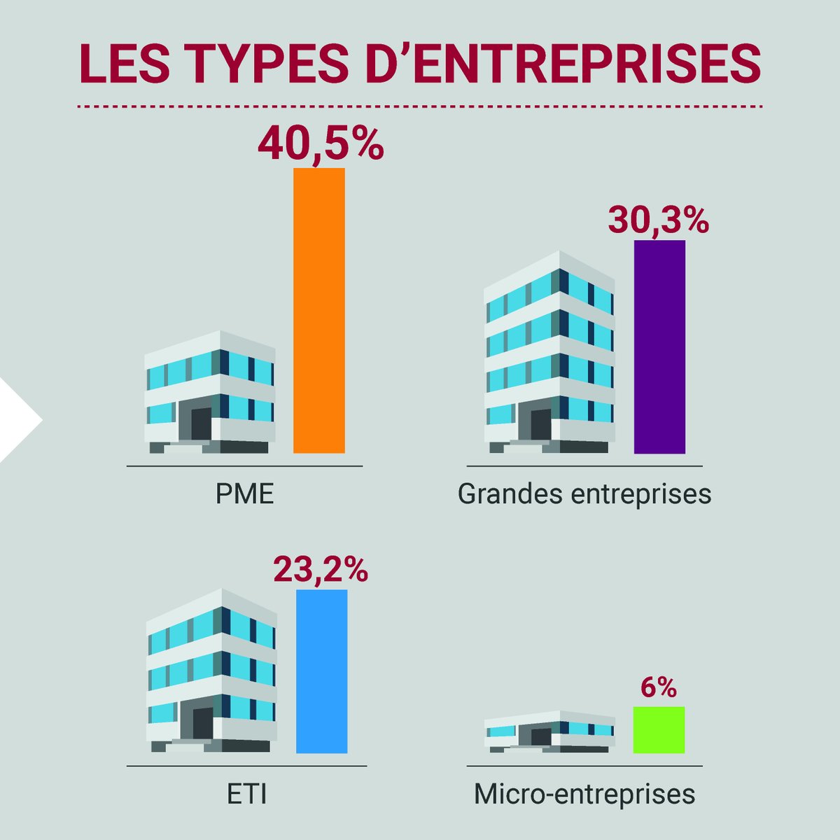 📈Plus de 77% des ingé. généralistes de Centrale Lyon trouvent un emploi avant l'obtention de leur diplôme ! 👉Intégrer Centrale Lyon c’est se donner toutes les chances pour faire décoller sa carrière professionnelle. Source : enquête 2023 de la @ConferenceDesGE