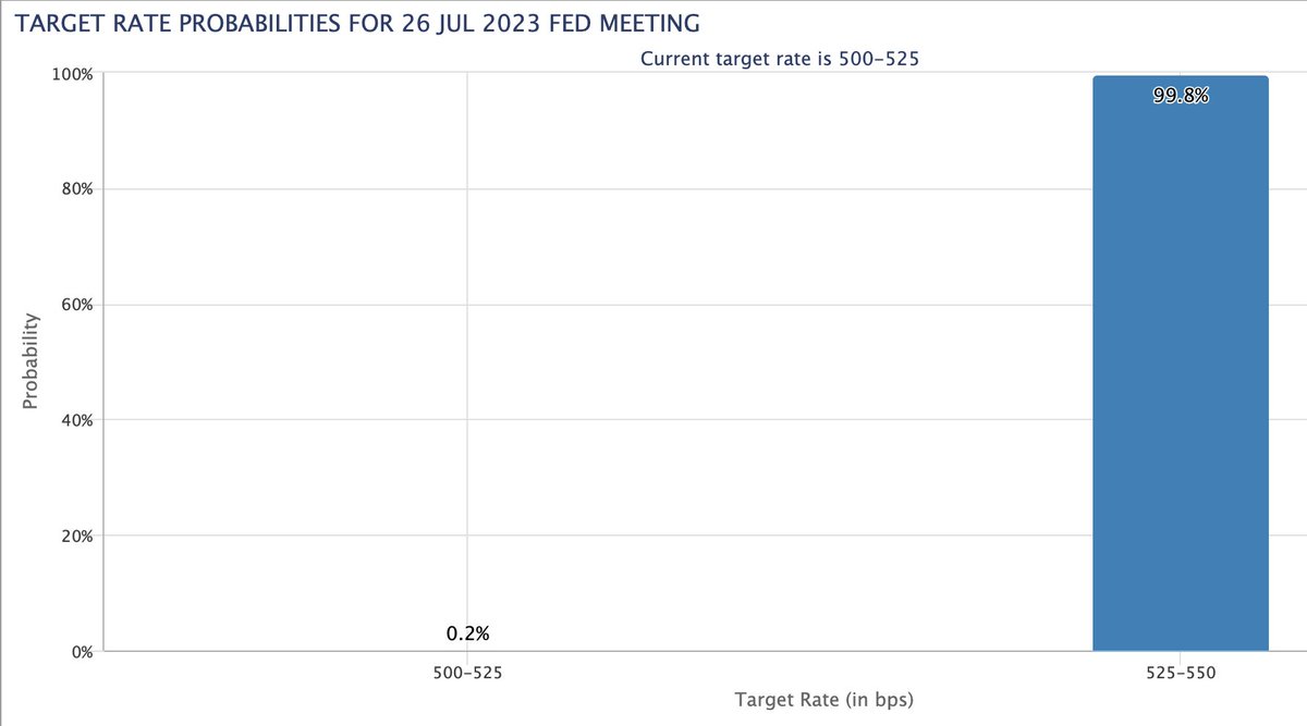全新消息：下次重大会议中，美国几乎可以肯定（99.8%的概率）会再次提高利率。👀

你认为这会如何影响加密货币市场呢？🤔

#FOMC #InterestRate #Fed #Crypto #Bitcoin #CPI
