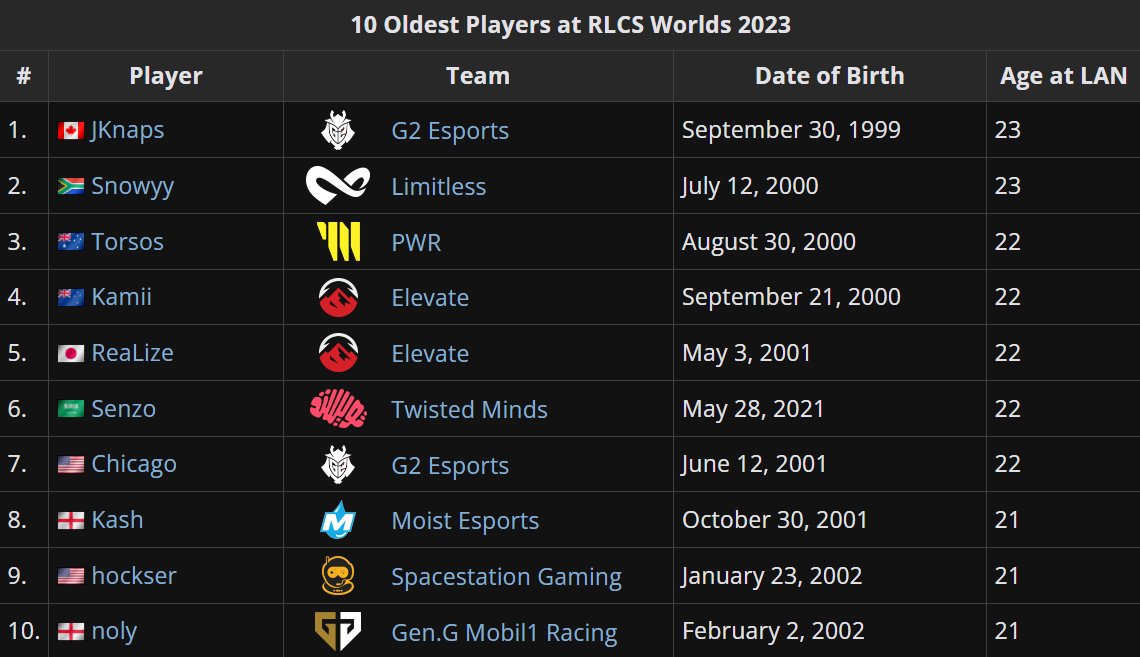 Liquipedia RL on Twitter "And here are the old guards competing at