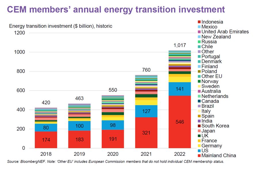 Clean Energy Ministerial (CEM) (@cemsecretariat) on Twitter photo As energy ministers gathered at #CEM14MI8, <a href="/BloombergNEF/">BloombergNEF</a> released its 3rd Energy Transition Factbook. It includes the latest trends in #renewables, #electricvehicles, other #energytransition #technologies and more.
▶️lnkd.in/eXascBtg
#CEM14 #CEMinGoa #cleanenegy As energy ministers gathered at #CEM14MI8, <a href="/BloombergNEF/">BloombergNEF</a> released its 3rd Energy Transition Factbook. It includes the latest trends in #renewables, #electricvehicles, other #energytransition #technologies and more.
▶️lnkd.in/eXascBtg
#CEM14 #CEMinGoa #cleanenegy