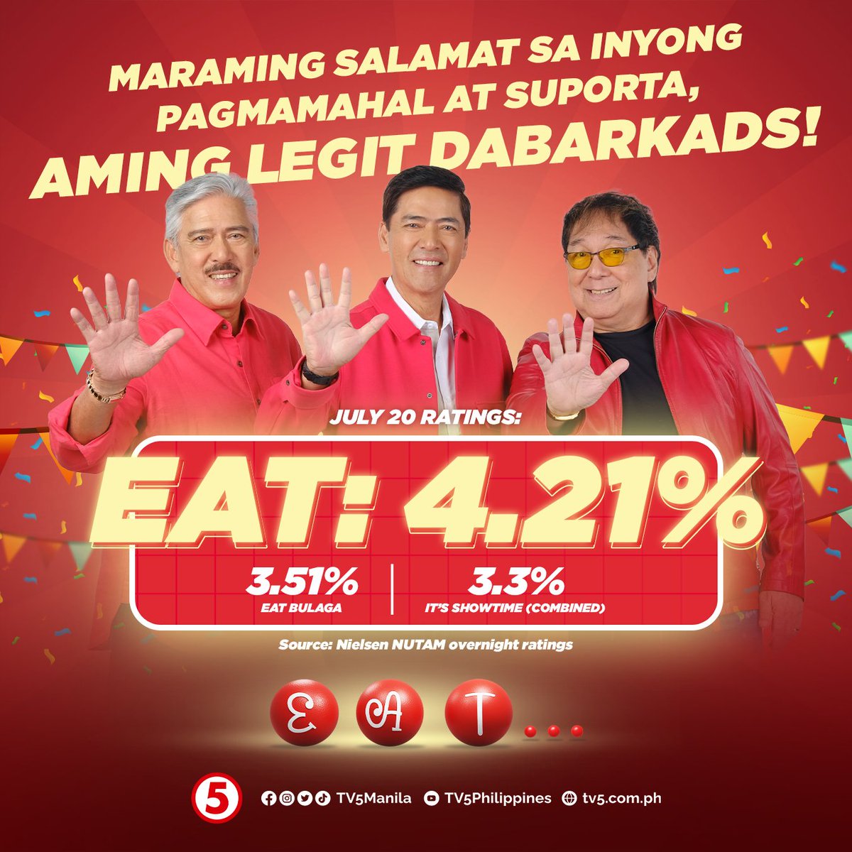 TV5manila's tweet photo. A WIN for E.A.T. is a WIN for #LegitDabarkads at Kapatids! Maraming salamat po sa walang sawang pagmamahal at pagtangkilik! 🫰

BUKAS, abangan ang 3rd Weekly Finals ng VORTAS 5, 🕺 BIG stories sa BABALA, 'WAG KAYONG GANUUUN..., at PA-BRIDAL SHOWER ni Miss Tapsi sa Da Bar! 👰🥂 https://t.co/Ior6iA5CTj