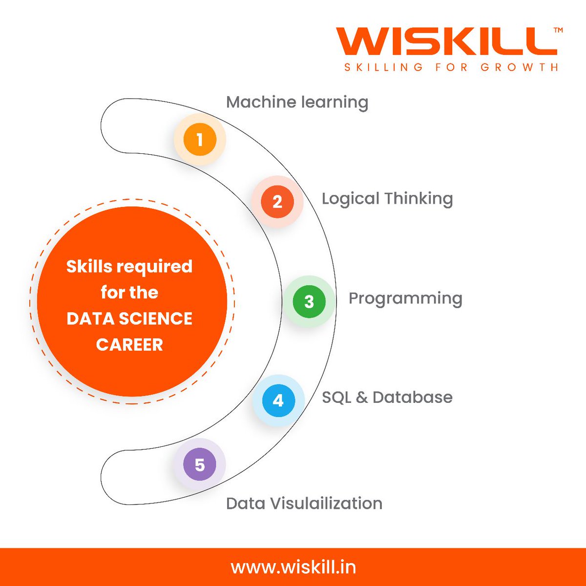 WiSkillOfficial's tweet image. Here is the top Skills required for the #datasciencecareer 

#topskills #wiskill #insights #upskilling