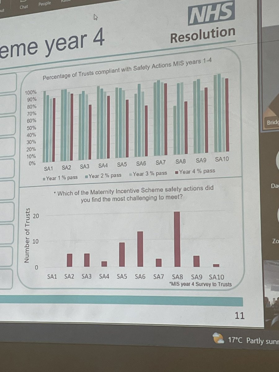 charlMidwife's tweet photo. Which safety action was the most difficult to achieve ? #MIS #MSN23conf https://t.co/KXFNr0bY96