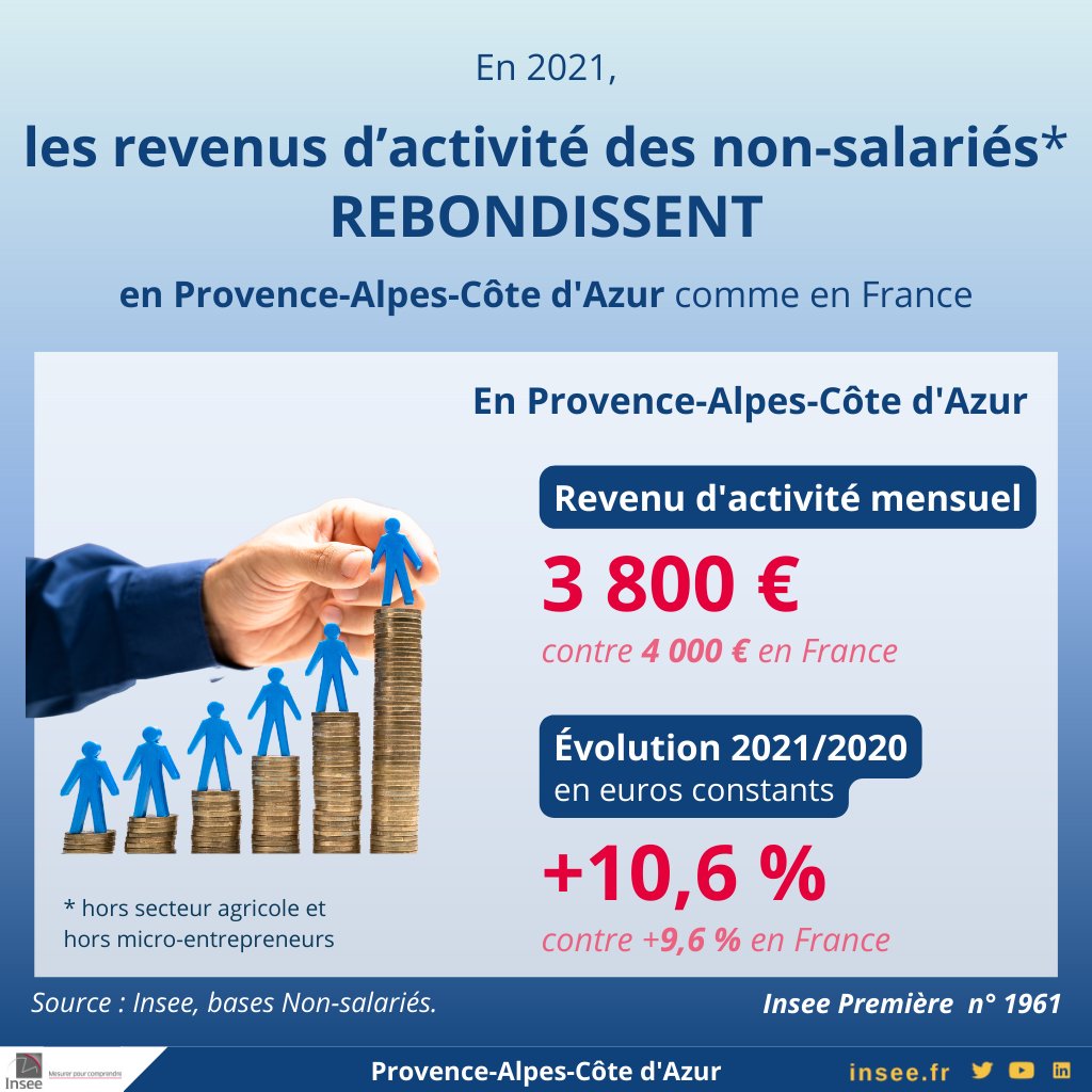[#Revenus]

💶En 2021, en #Paca, les non-salariés (hors secteur agricole et hors micro-entrepreneurs) gagnent en moyenne 3 800 euros par mois, soit 10,6 % de plus en euros constants en un an.

Insee Première n° 1961 → bit.ly/Insee_RevenusN…
