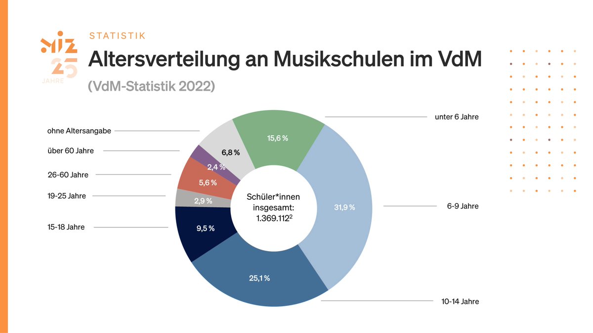 In die #Musikschule gehen: Viele denken dabei zuerst an Kinder/Jugendliche. Aber auch Menschen über 60 J. wenden sich zunehmend dem aktiven #Musizieren an öff. @Musikschulen zu. Ihre Schülerzahl lag 2014 noch bei 18.740, wuchs seitdem um 80% u. blieb trotz Corona relativ stabil.