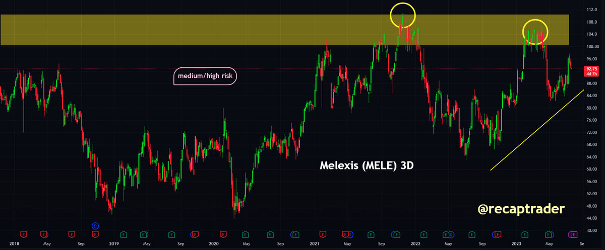 Het aandeel #Melexis $MELE staat ongeveer 1% lager. Het bedrijf, gerelateerd aan de chipsector, daalt in sympathie met de sector.

Kijkend naar de koersverloop van het aandeel is er ook nog geen reden om naar up te gaan. De laatste top in het aandeel is lager dan de top ervoor