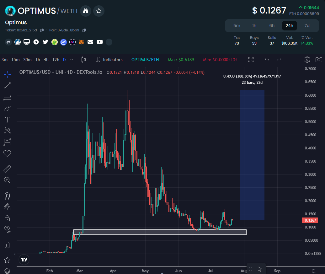 EricCryptoman's tweet photo. #OPTIMUS $OPTI looks bottomed here. Some strong accumulation going on &amp; 3rd higher low above support

Can see this rallying hard, will be one of the biggest topics of the upcoming years, with Elon saying himself Optimus will be bigger than Tesla

We like the odds @OptimusAI_Token https://t.co/8ZCyVzb6db